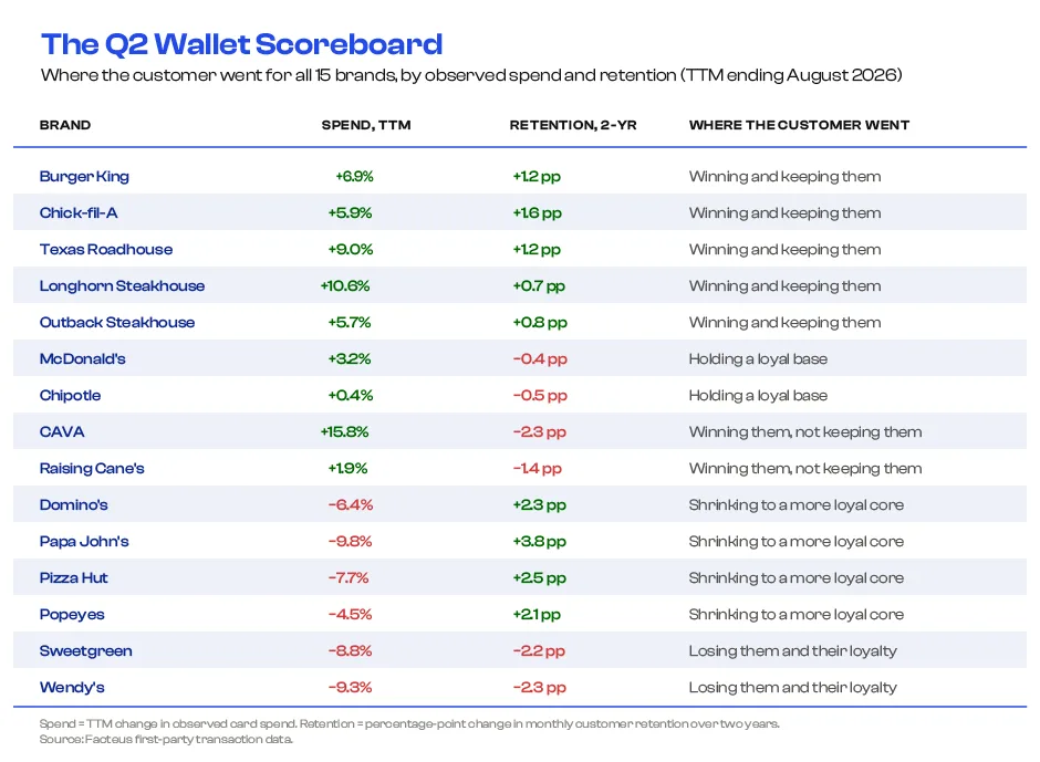A scoreboard of 15 national restaurant chains, scoring them based on consumer spend and customer retention